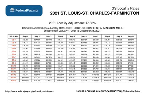 St Louis Pay.